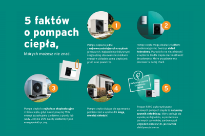 Vaillant: 5 faktów o pompach ciepła